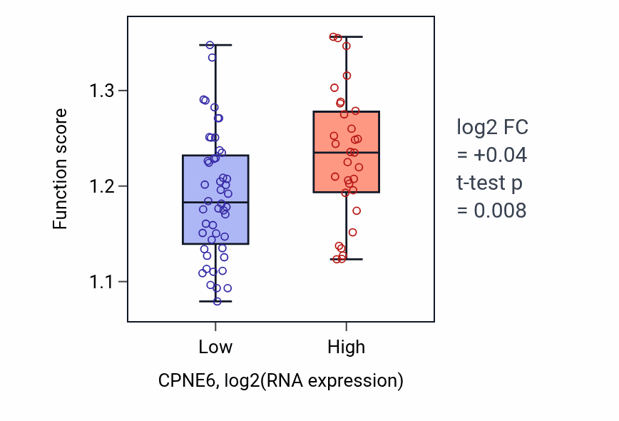 Box plot of DNA repair-dependent chromatin remodeling in CPNE6-low vs CPNE6-high samples in LUNG_NSCLC_LUAD.