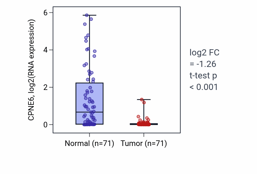 Tumor-vs-normal expression box plot for CPNE6 in KIRC.