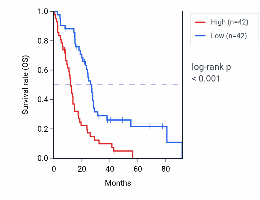 Kaplan&ndash;Meier survival curve for CPNE7 RNA expression in MESO: high vs low expression groups.