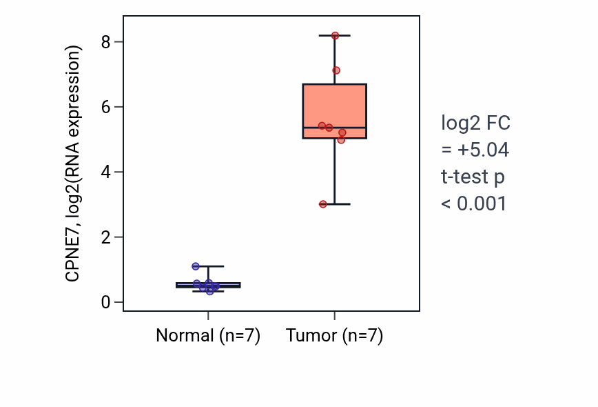 Tumor-vs-normal expression box plot for CPNE7 in COAD.