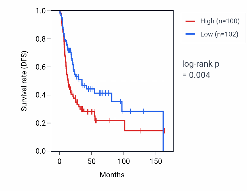 Kaplan&ndash;Meier survival curve for CPNE8-AS1 RNA expression in BLCA: high vs low expression groups.