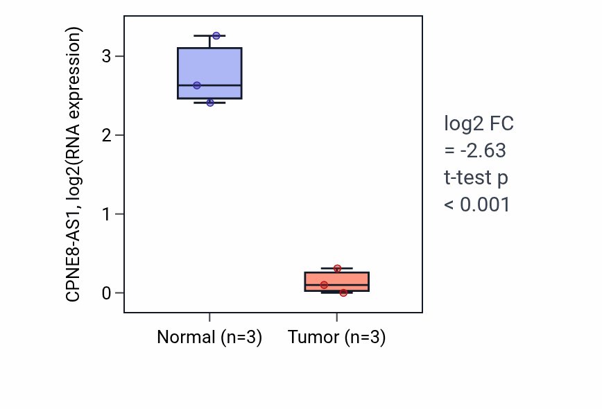 Tumor-vs-normal expression box plot for CPNE8-AS1 in KICH.