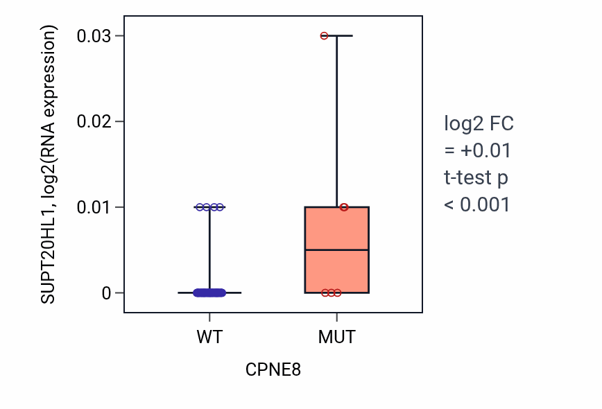 Box plot of SUPT20HL1 in CPNE8-low vs CPNE8-high samples in LUNG_NSCLC_LUAD.