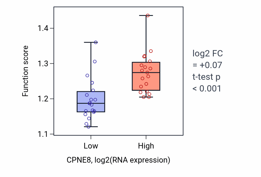 Box plot of Viral process in CPNE8-low vs CPNE8-high samples in BONE.