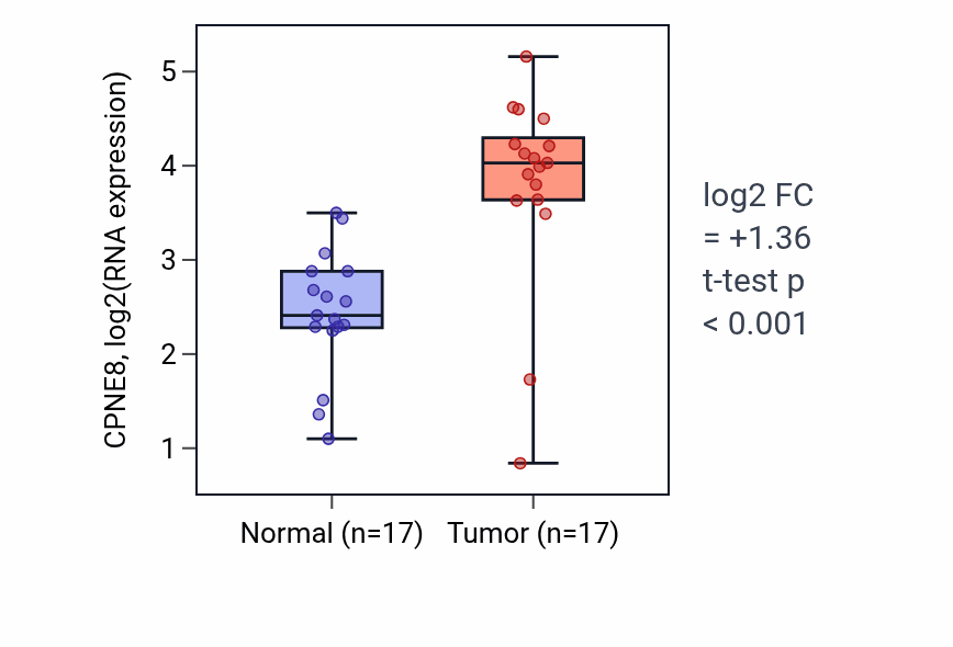 Tumor-vs-normal expression box plot for CPNE8 in HNSC.