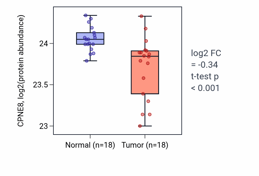 Tumor-vs-normal mass-spec protein box plot for CPNE8 in LUAD.
