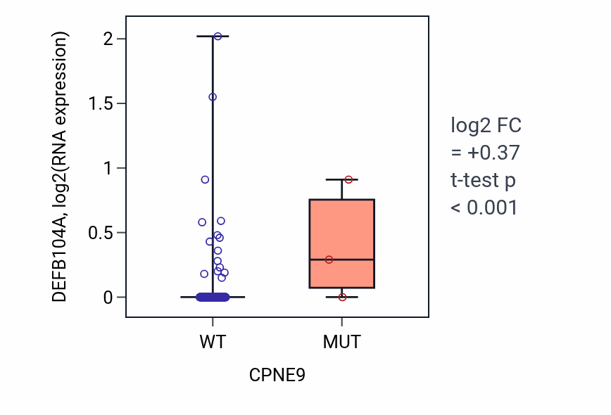 Box plot of DEFB104A in CPNE9-low vs CPNE9-high samples in CESC.