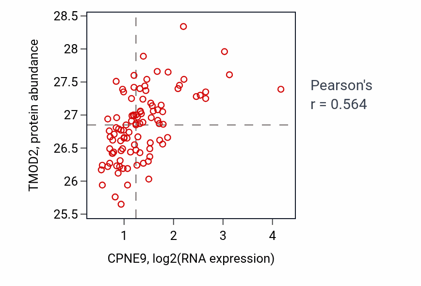 Per-sample scatter of CPNE9 vs TMOD2 in GBM (Pearson r = 0.56).