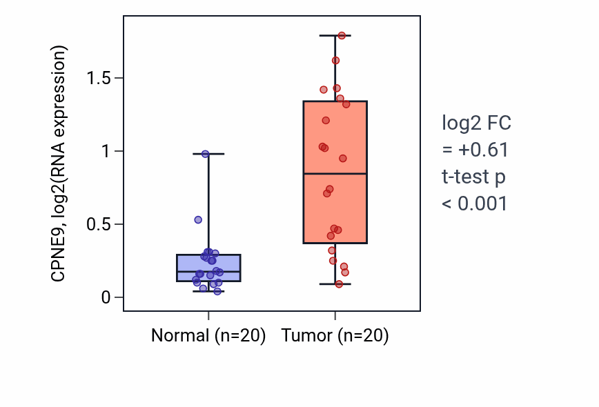 Tumor-vs-normal expression box plot for CPNE9 in COAD.