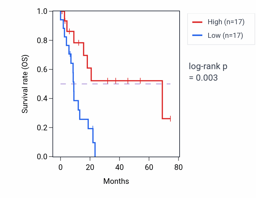 Kaplan&ndash;Meier survival curve for CPNE9 RNA-high vs -low samples in STAD.