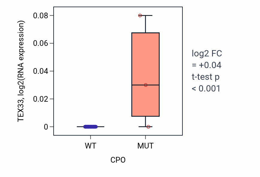 Box plot of TEX33 in CPO-low vs CPO-high samples in LUNG_NSCLC_LUAD.