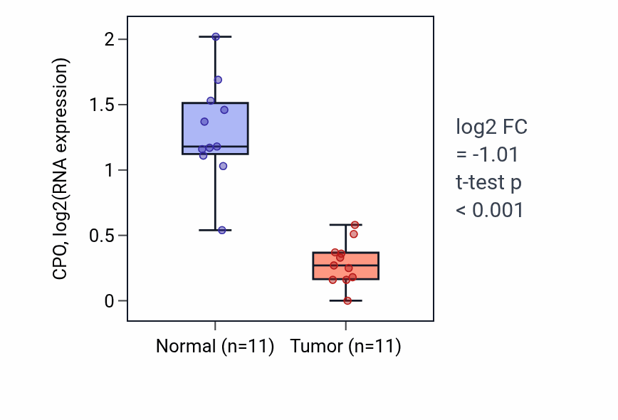 Tumor-vs-normal expression box plot for CPO in KICH.