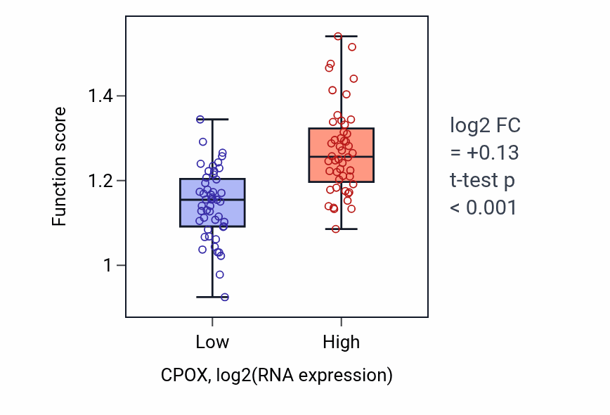 Box plot of Protoporphyrinogen IX biosynthetic process in CPOX-low vs CPOX-high samples in BLOOD_Leukemia.