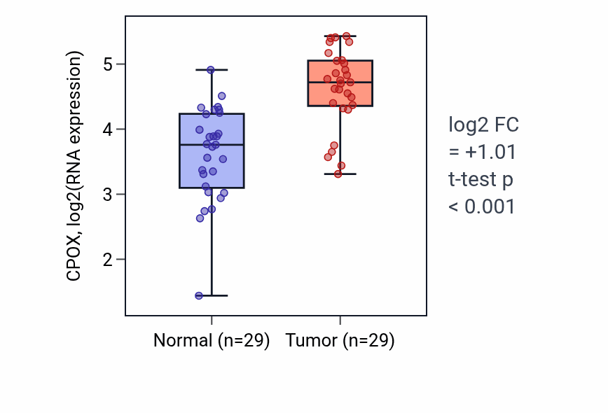 Tumor-vs-normal expression box plot for CPOX in HNSC.