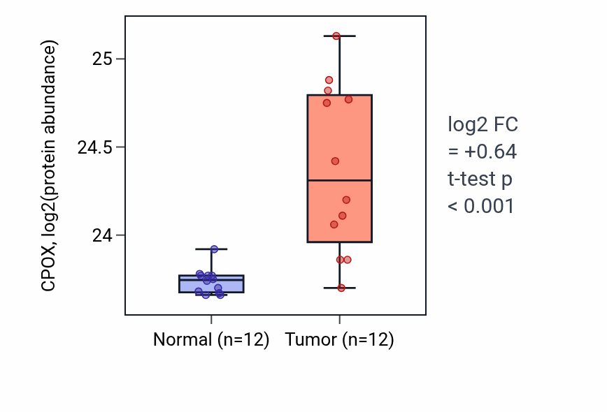 Tumor-vs-normal mass-spec protein box plot for CPOX in CCRCC.
