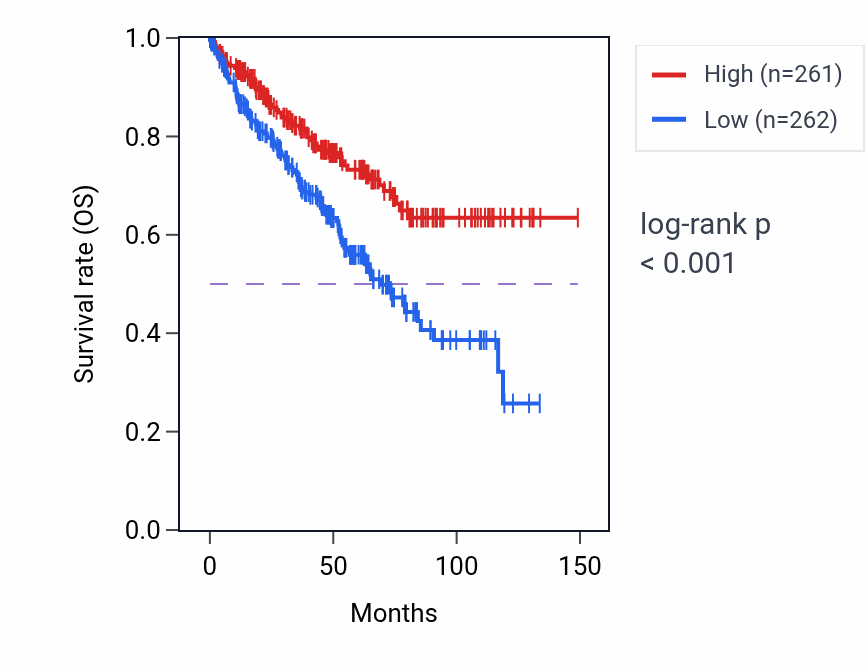 Kaplan&ndash;Meier survival curve for CPPED1 RNA expression in KIRC: high vs low expression groups.