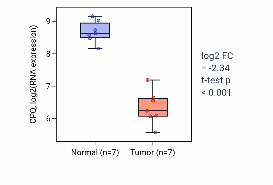 Tumor-vs-normal expression box plot for CPQ in THCA.