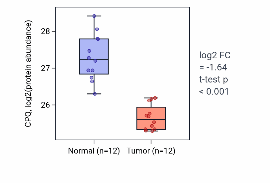 Tumor-vs-normal mass-spec protein box plot for CPQ in CCRCC.