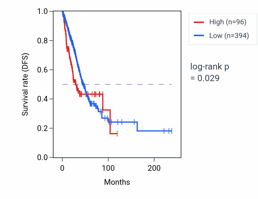 Kaplan&ndash;Meier survival curve for CPS1-IT1 RNA expression in LUAD: high vs low expression groups.