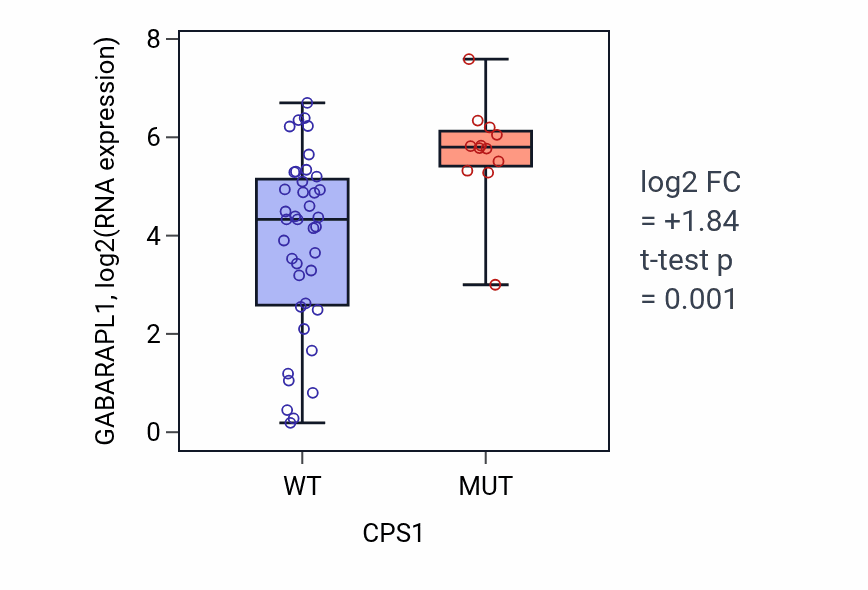 Box plot of GABARAPL1 in CPS1-low vs CPS1-high samples in LUNG_SCLC.