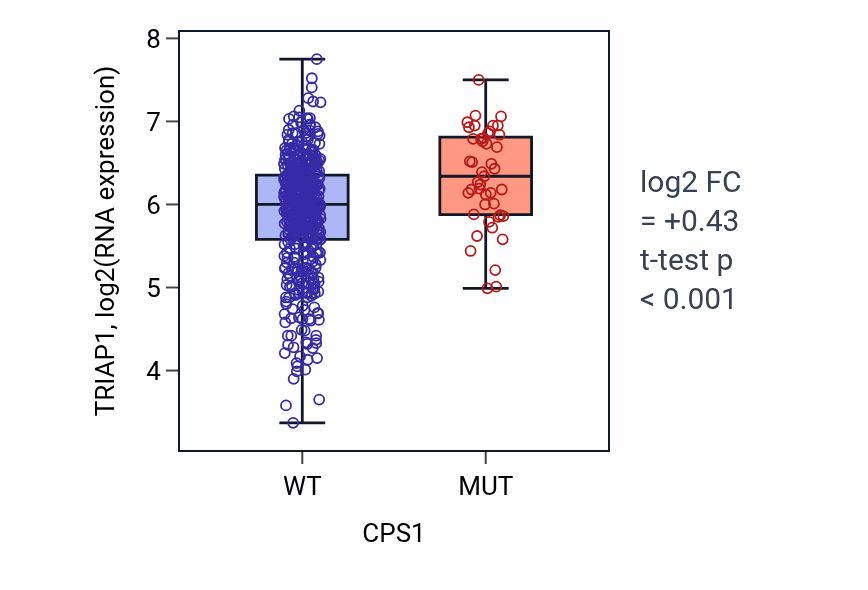 Box plot of TRIAP1 in CPS1-low vs CPS1-high samples in UCEC.