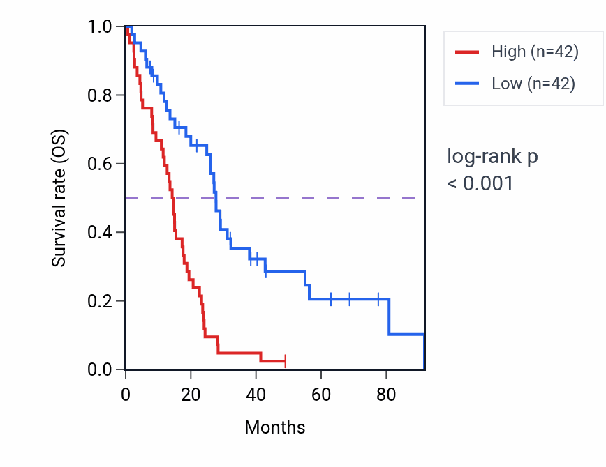 Kaplan&ndash;Meier survival curve for CPS1 RNA expression in MESO: high vs low expression groups.
