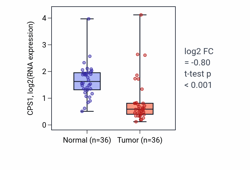 Tumor-vs-normal expression box plot for CPS1 in KIRC.