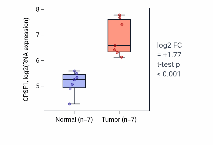 Tumor-vs-normal expression box plot for CPSF1 in COAD.