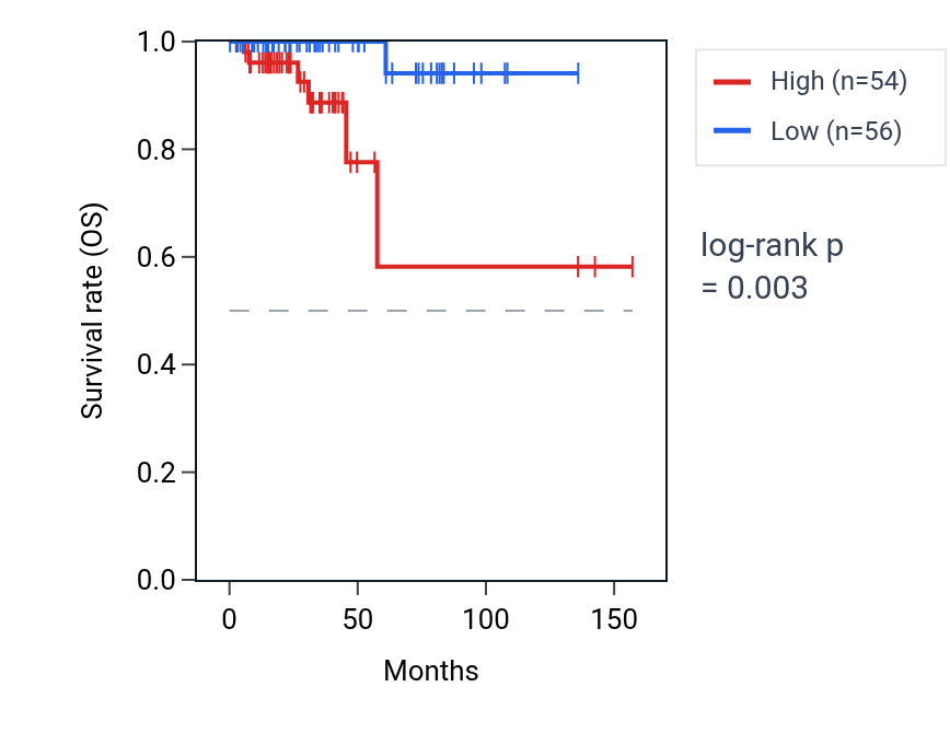 Kaplan&ndash;Meier survival curve for CPSF1P1 RNA expression in THCA: high vs low expression groups.