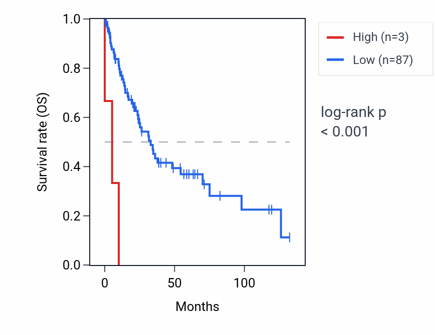 Kaplan&ndash;Meier survival curve for CPSF1P2 RNA expression in LUSC: high vs low expression groups.