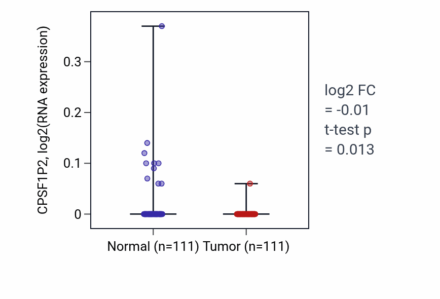 Tumor-vs-normal expression box plot for CPSF1P2 in BRCA.
