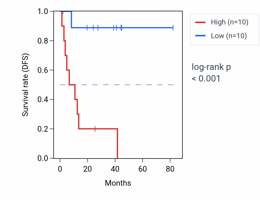 Kaplan&ndash;Meier survival curve for CPSF2 RNA expression in UVM: high vs low expression groups.