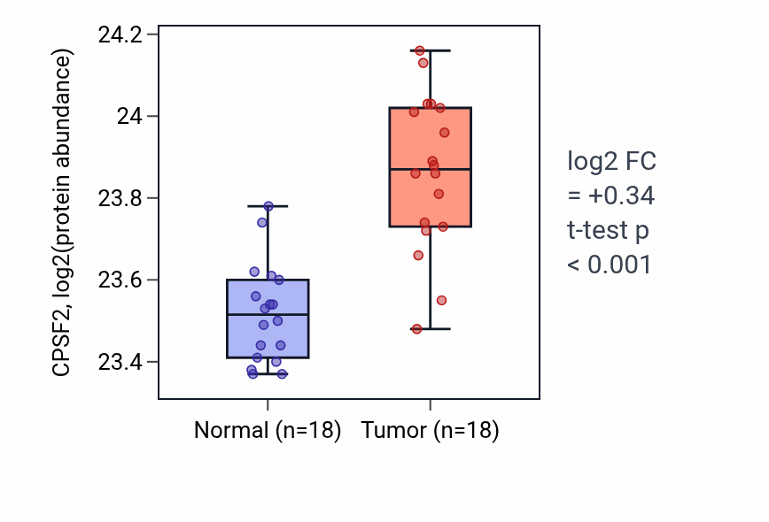 Tumor-vs-normal mass-spec protein box plot for CPSF2 in COAD.