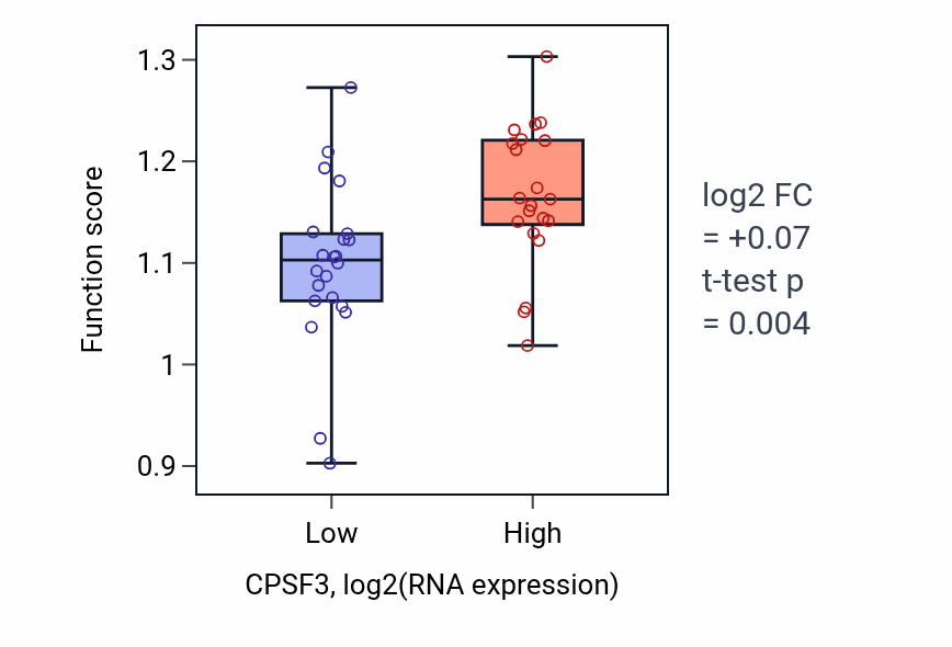 Box plot of DNA-templated DNA replication in CPSF3-low vs CPSF3-high samples in UPPER_AERODIGESTIVE_TRACT.