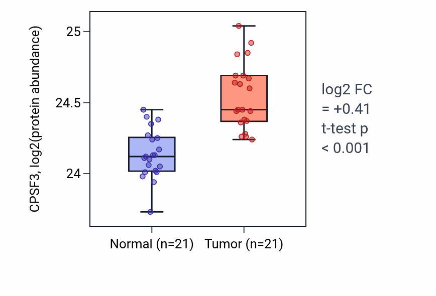 Tumor-vs-normal mass-spec protein box plot for CPSF3 in HNSC.