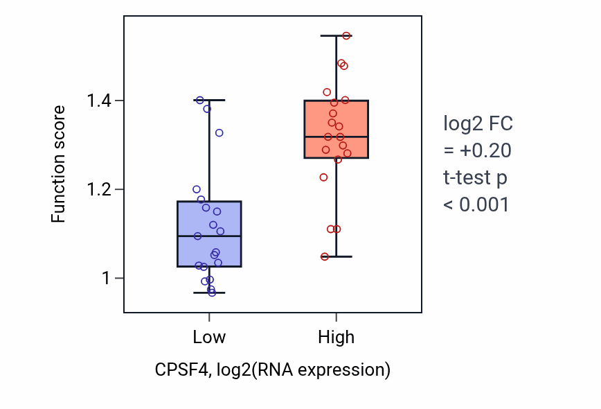Box plot of Pre-mRNA catabolic process in CPSF4-low vs CPSF4-high samples in BONE.
