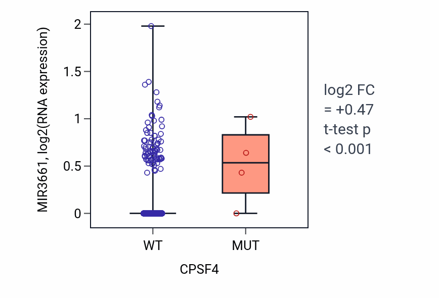 Box plot of MIR3661 in CPSF4-low vs CPSF4-high samples in BRCA.