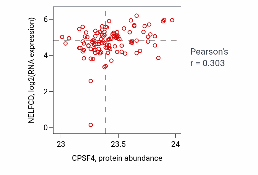 Per-sample scatter of CPSF4 vs NELFCD in HNSC (Pearson r = 0.30).