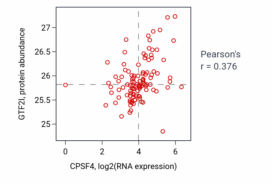 Per-sample scatter of CPSF4 vs GTF2I in HNSC (Pearson r = 0.38).
