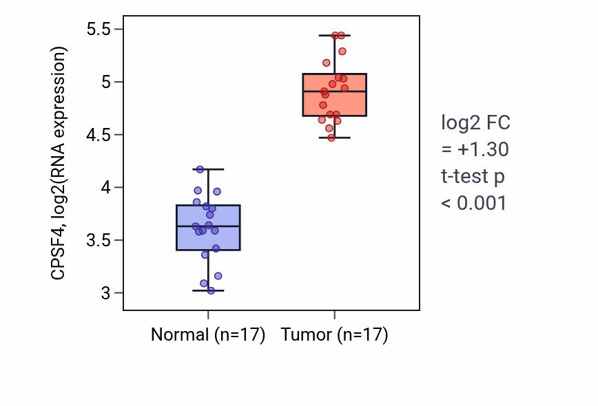 Tumor-vs-normal expression box plot for CPSF4 in COAD.