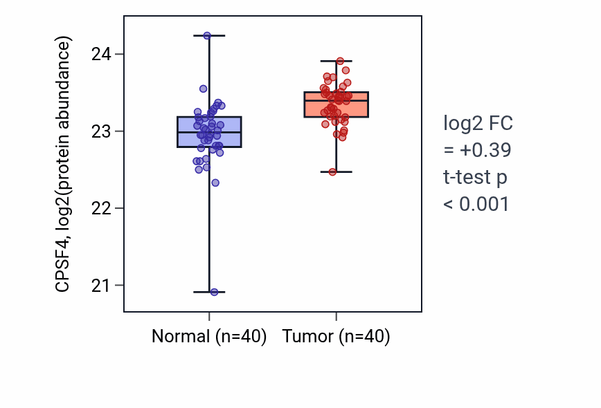 Tumor-vs-normal mass-spec protein box plot for CPSF4 in COAD.