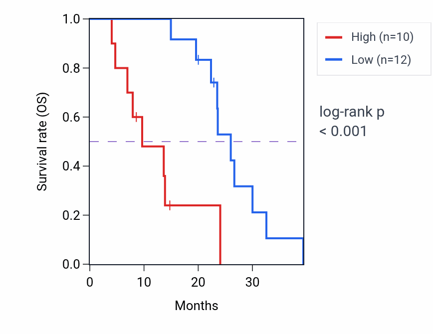 Kaplan&ndash;Meier survival curve for CPSF4 mass-spec protein-high vs -low samples in PDAC.