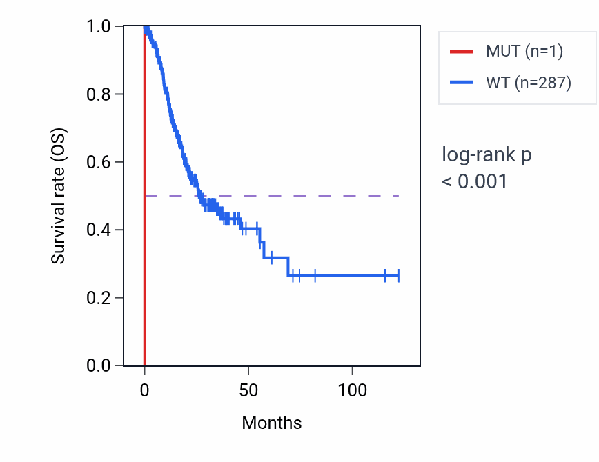 Kaplan&ndash;Meier survival curve for CPSF4 mutant vs wild-type samples in STAD.