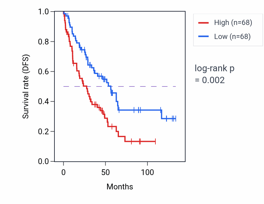Kaplan&ndash;Meier survival curve for CPSF4 RNA-high vs -low samples in KIRC.