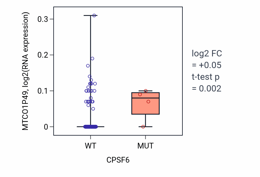 Box plot of MTCO1P49 in CPSF6-low vs CPSF6-high samples in CESC.