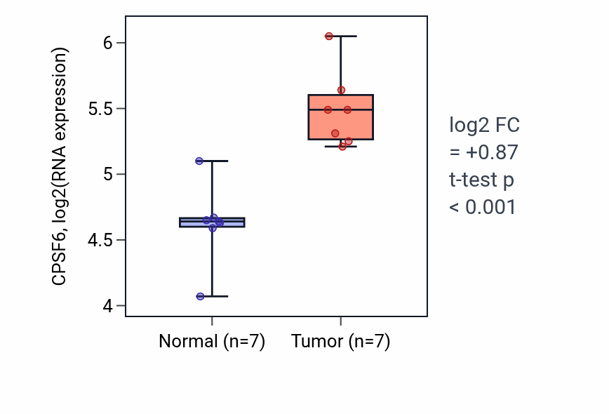 Tumor-vs-normal expression box plot for CPSF6 in BLCA.