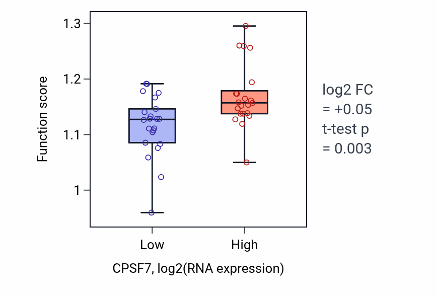 Box plot of Cell cycle checkpoint signaling in CPSF7-low vs CPSF7-high samples in UPPER_AERODIGESTIVE_TRACT.