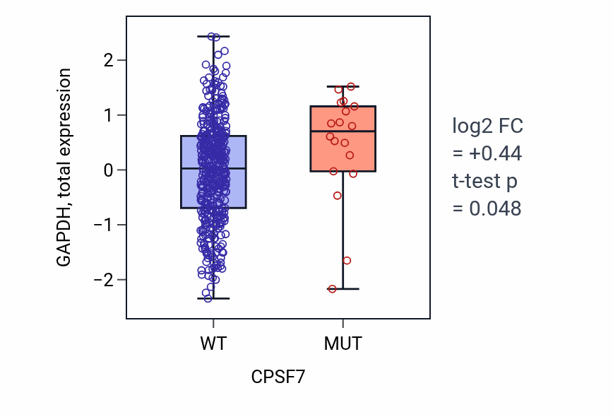Box plot of GAPDH in CPSF7-low vs CPSF7-high samples in UCEC.