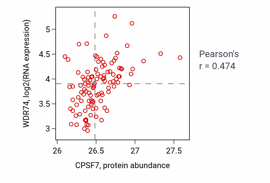 Per-sample scatter of CPSF7 vs WDR74 in LSCC (Pearson r = 0.47).