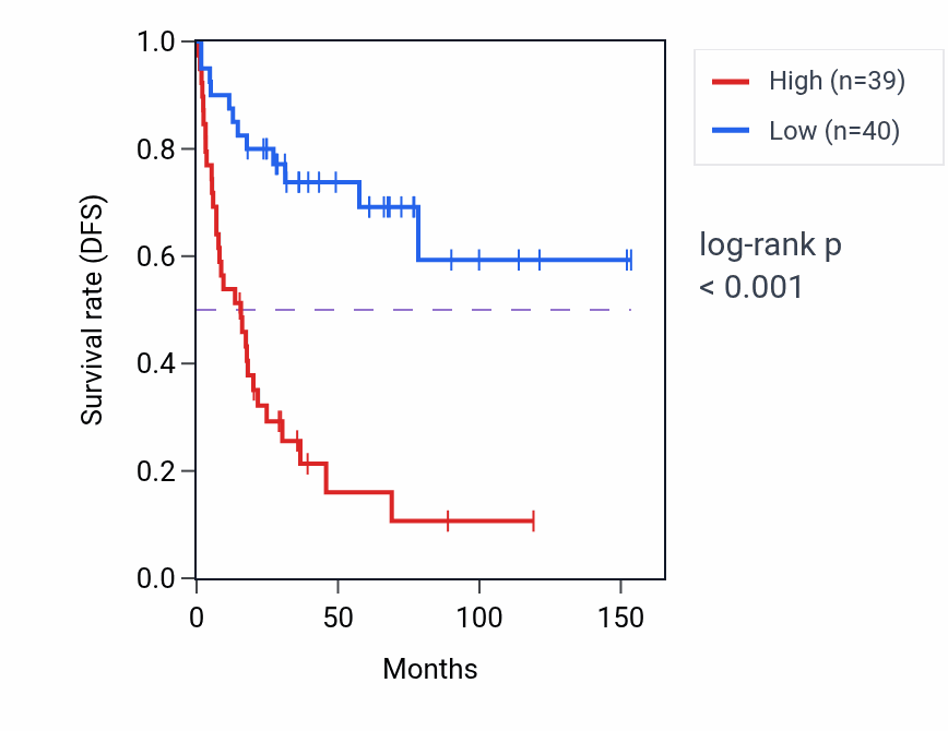 Kaplan&ndash;Meier survival curve for CPSF7 RNA expression in ACC: high vs low expression groups.